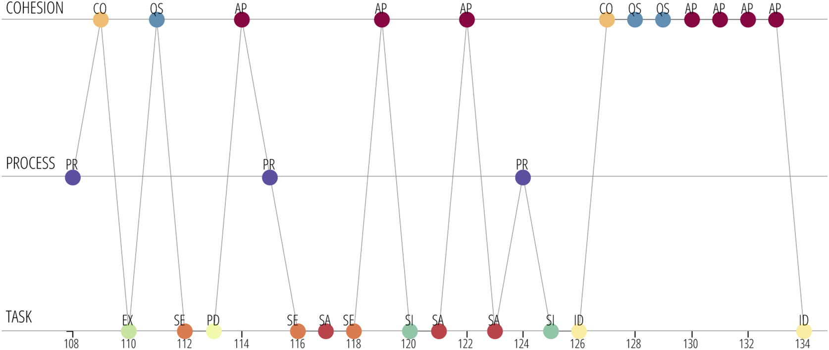 A three-level timeline diagram showing sequences of TASK, PROCESS, and COHESION codes for participant G2A, with colored circles and connecting lines mapping event transitions. See long description.
