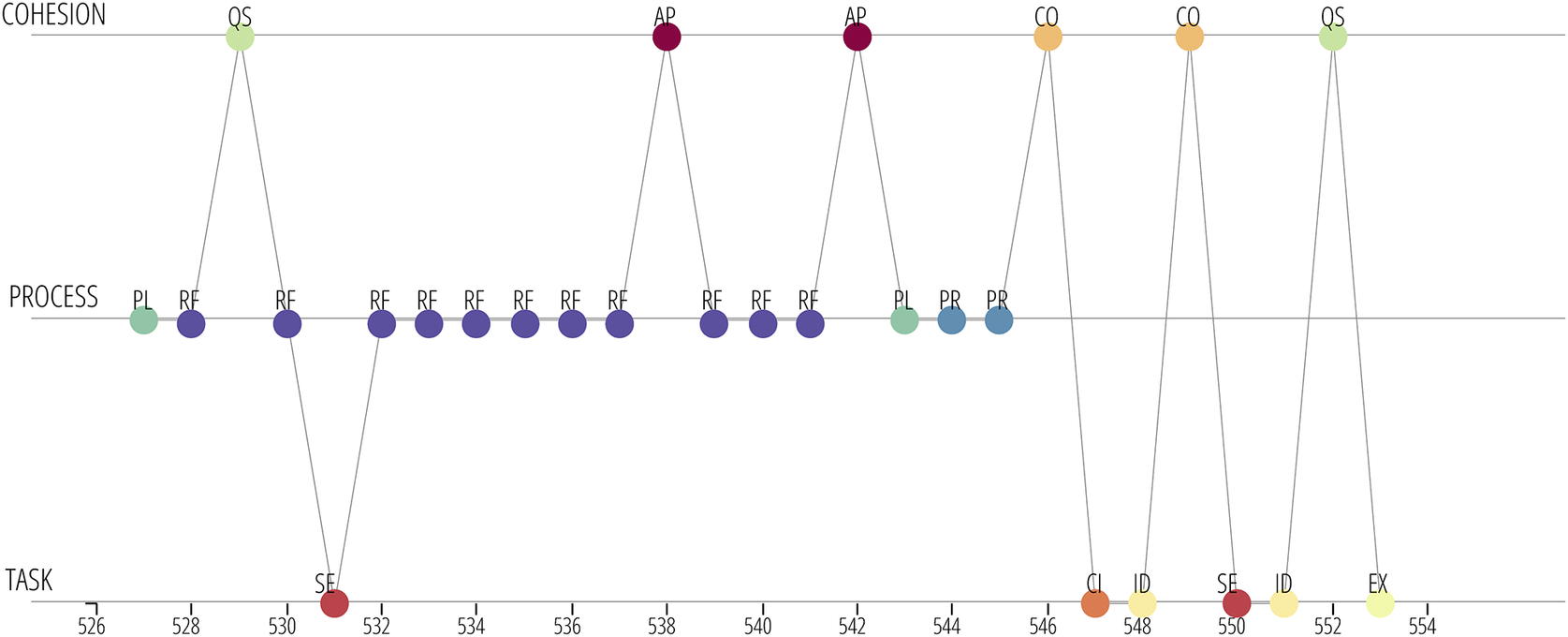 A multi-level code map showing Cohesion, Process, and Task codes distributed across tasks 526 to 554, with lines linking related codes at each task. See long description.
