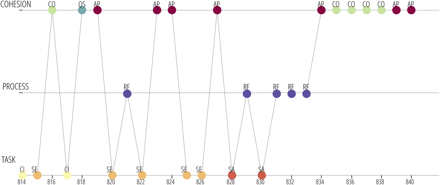 A three-level flowchart mapping TASK, PROCESS, and COHESION codes over time, showing vertical and diagonal connections among colored nodes. See long description.