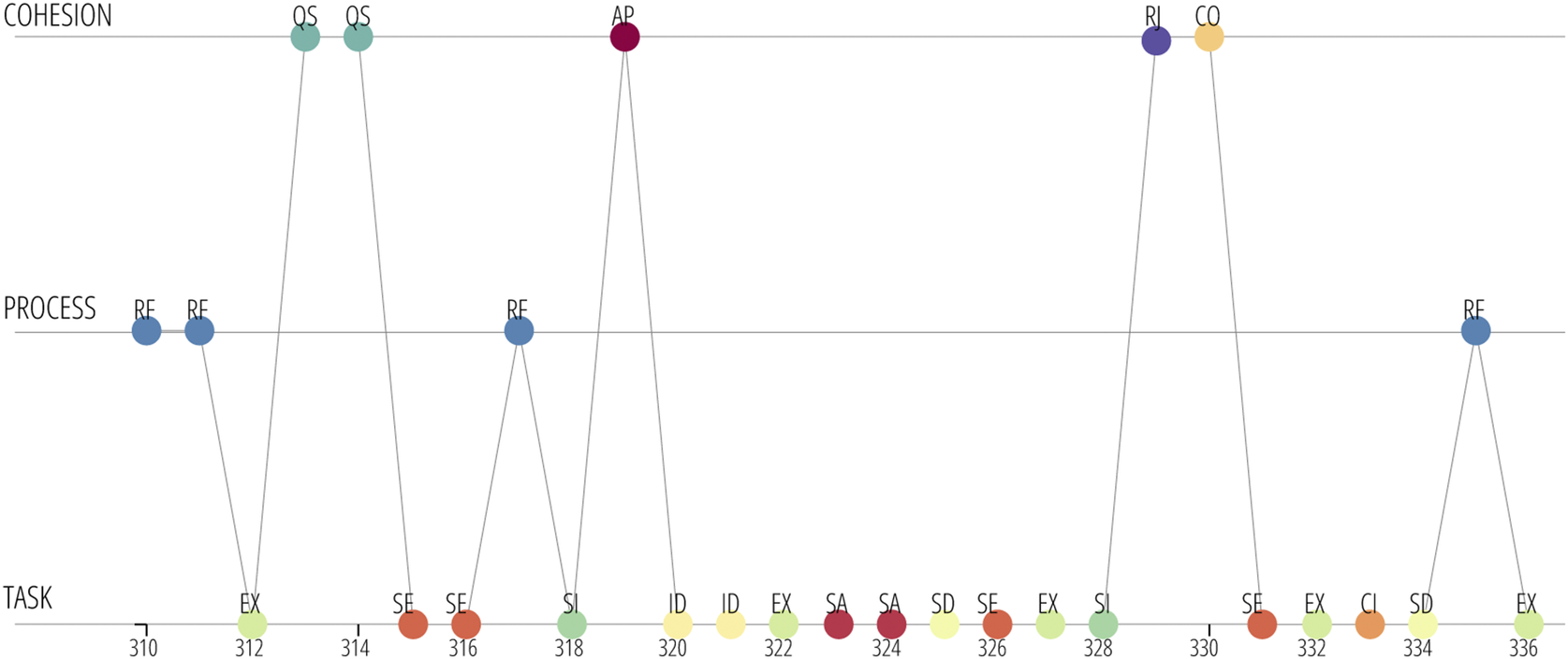 A three-level timeline chart mapping codes for TASK, PROCESS, and COHESION from left to right, showing peaks at AP, RI, and CO. See long description.