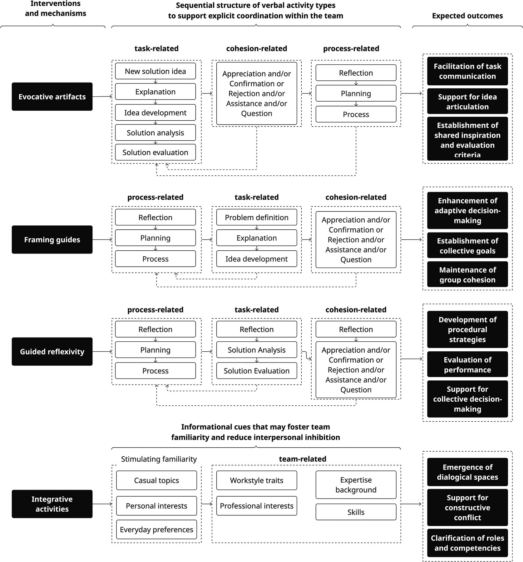 A multi-layered flowchart mapping interventions to verbal activity types and expected team outcomes for fostering shared mental models. See long description.