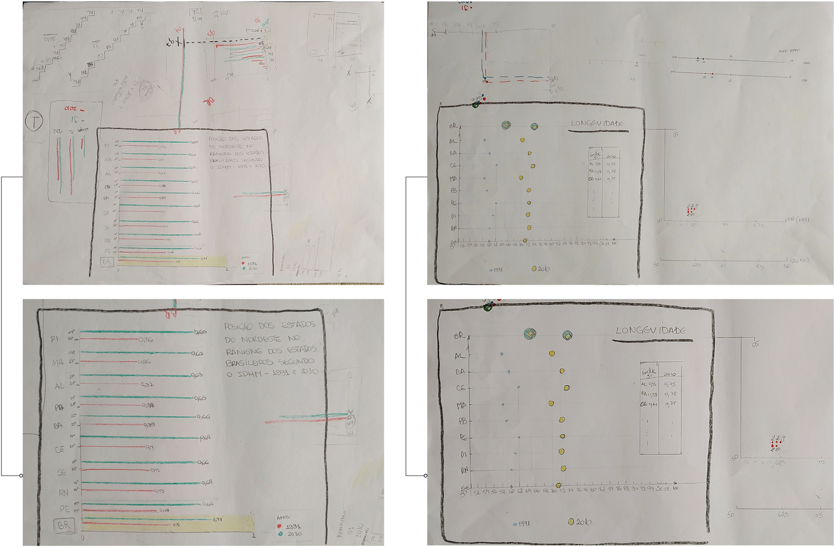 A four-panel sketch showing bar and scatter plots comparing Northeast Brazil states’ IDHM rankings and longevity data for 1991 and 2010. See long description.