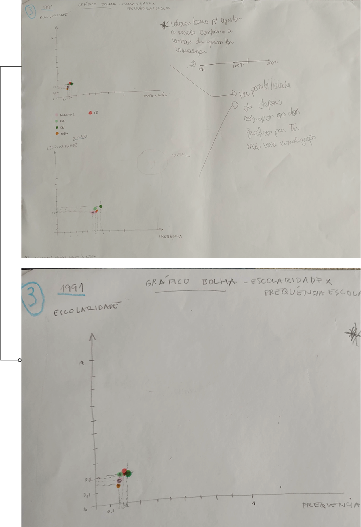 Two vertically stacked bubble charts compare schooling and school attendance subindices for 1991, with color-coded groups and handwritten annotations. See long description.