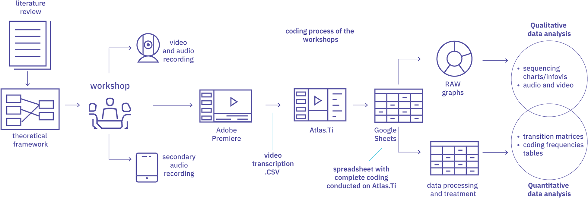 A left-to-right flowchart showing data collection from literature review and workshops, processed into qualitative and quantitative analysis streams. See long description.