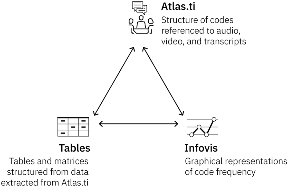 Triangular flowchart showing Atlas.ti at the top, Tables at the bottom left, and Infovis at the bottom right, each with descriptive text and arrows connecting all three.
