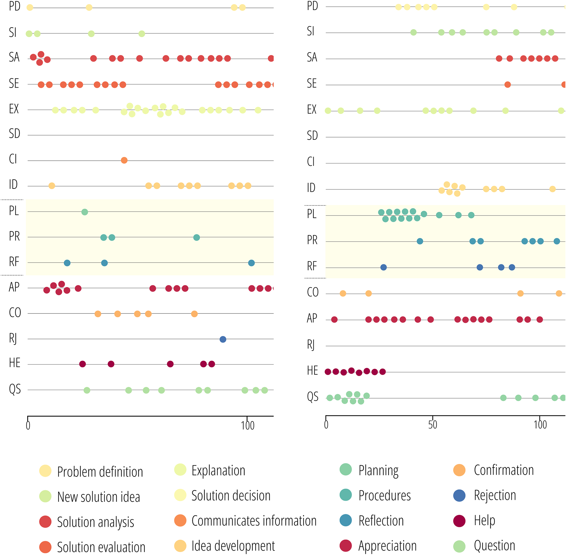 Two beeswarm plots compare code distributions across excerpt indices for facilitated and unfacilitated groups, with color-coded categories and a shared legend. See long description.