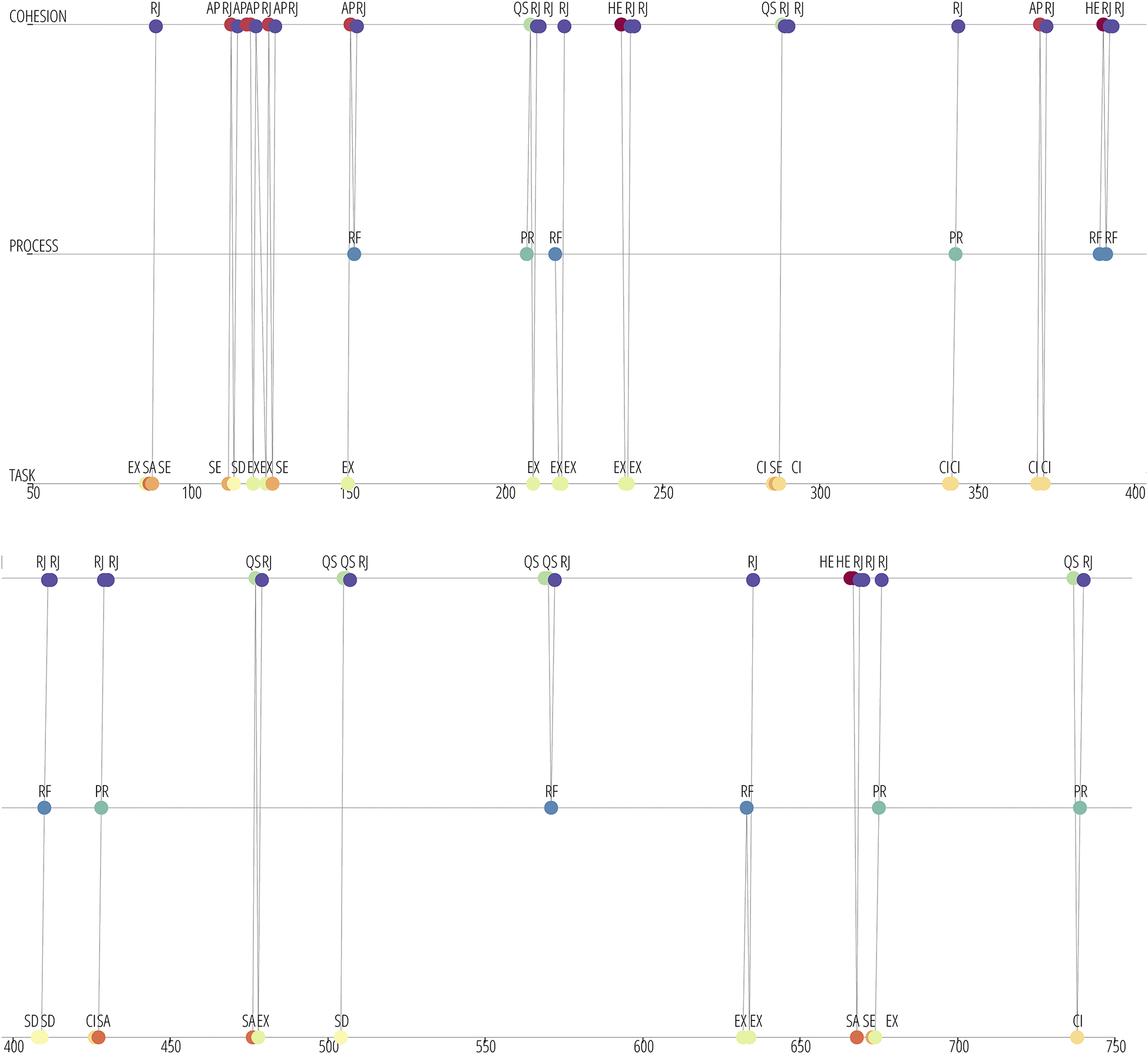 A two-part timeline diagram showing sequences of rejection events and their preceding codes across cohesion, process, and task categories. See long description.