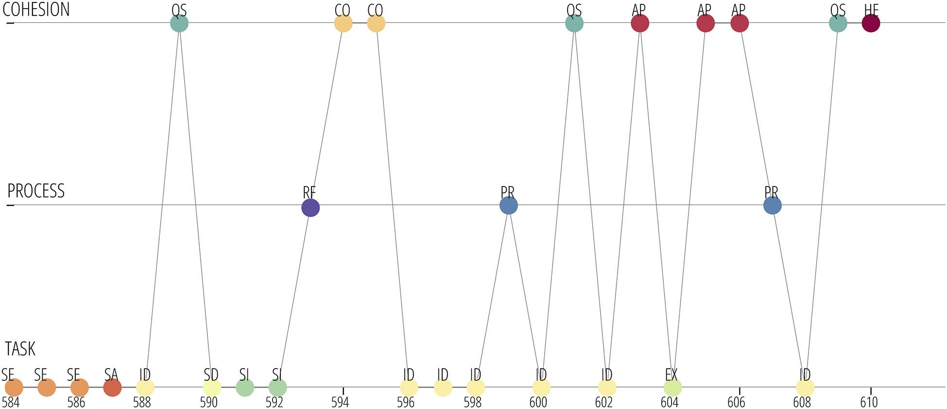 A multi-level coded timeline diagram showing vertical links between task, process, and cohesion codes across sequential team statements. See long description.