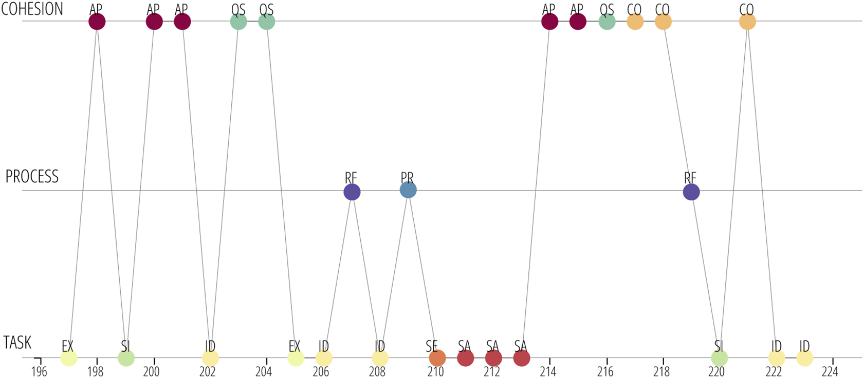 A three-tiered timeline diagram mapping codes for TASK, PROCESS, and COHESION across sequential time points with connecting lines showing transitions. See long description.