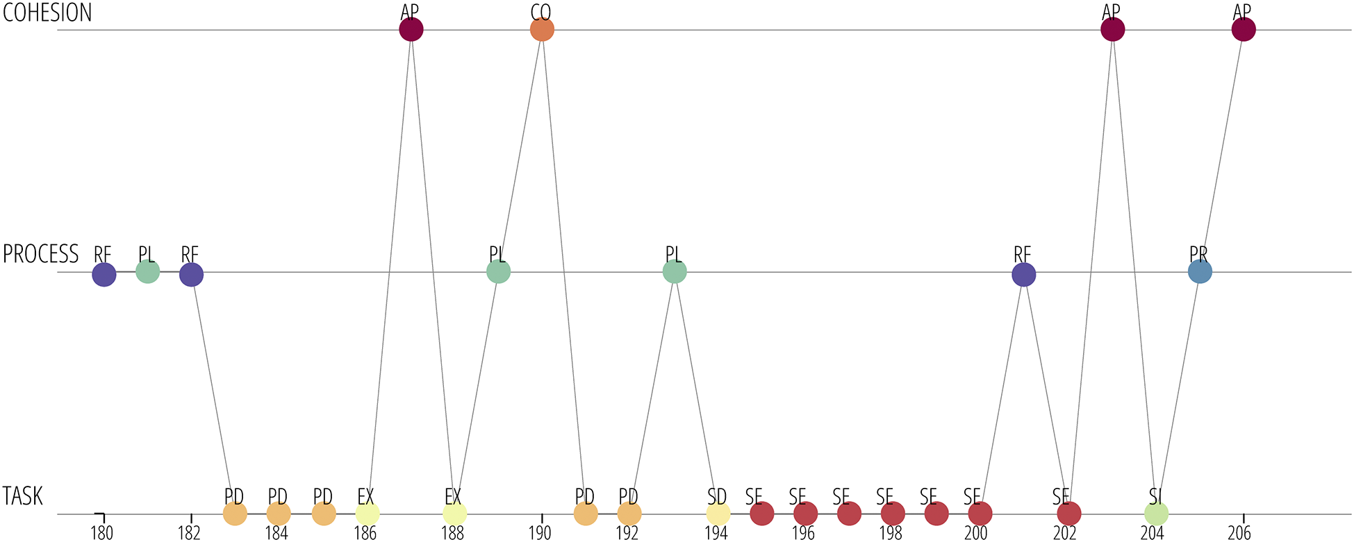 A three-level timeline diagram mapping codes across Task, Process, and Cohesion rows, with colored circles and connecting lines showing code transitions over time. See long description.