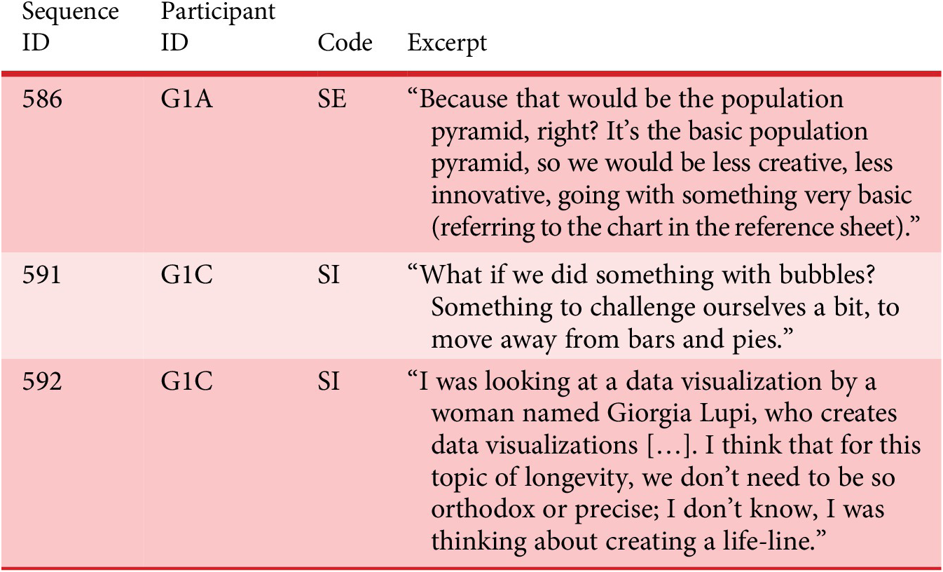 A four-column qualitative data table showing sequence and participant IDs, codes, and excerpts from a facilitated group discussion. See long description.