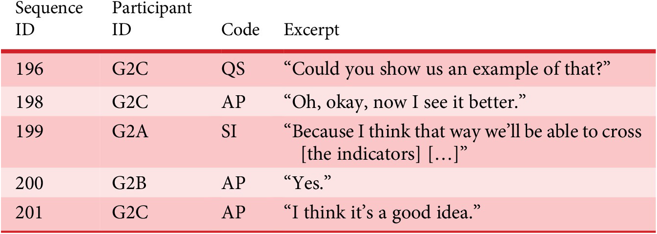 A four-column table listing sequence ID, participant ID, code, and excerpt for the unfacilitated group. See long description.