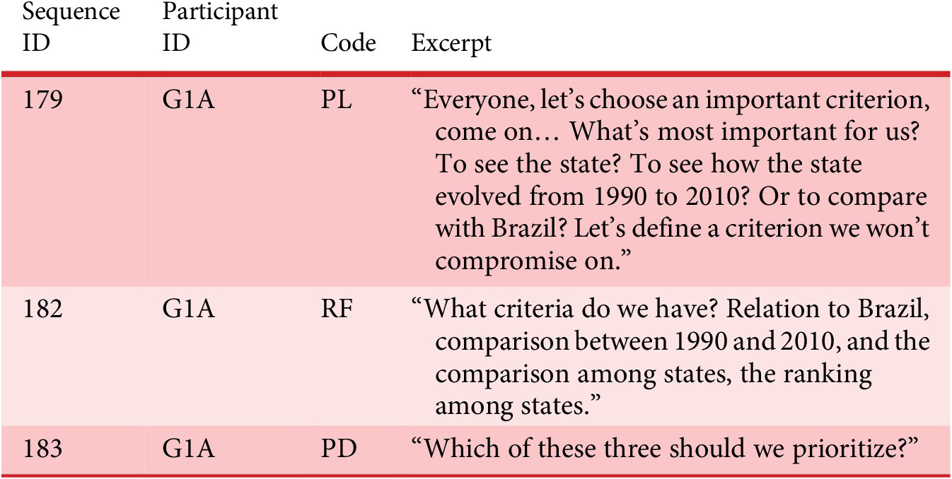 A four-column table listing sequence ID, participant ID, code, and excerpt for three facilitated group discussion entries. See long description.