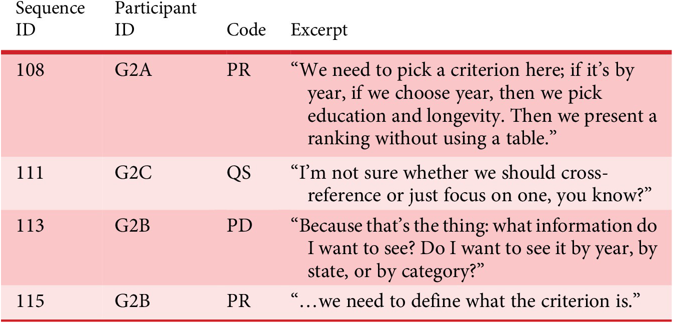 A four-column table listing sequence ID, participant ID, code, and excerpt for unfacilitated group discussion. See long description.