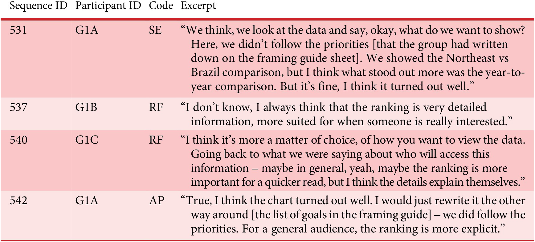 A four-row data table showing participant statements coded as SE, RF, and AP, with excerpts discussing data presentation priorities and ranking detail. See long description.