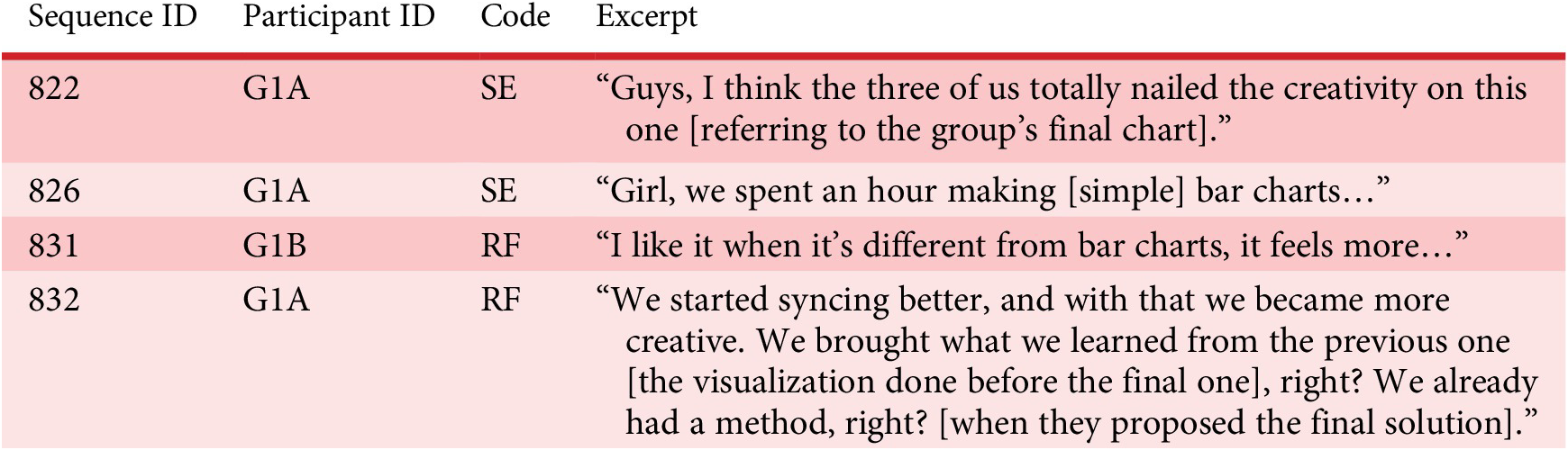 A four-column qualitative data table showing sequence and participant IDs, codes, and excerpts from the facilitated group. See long description.