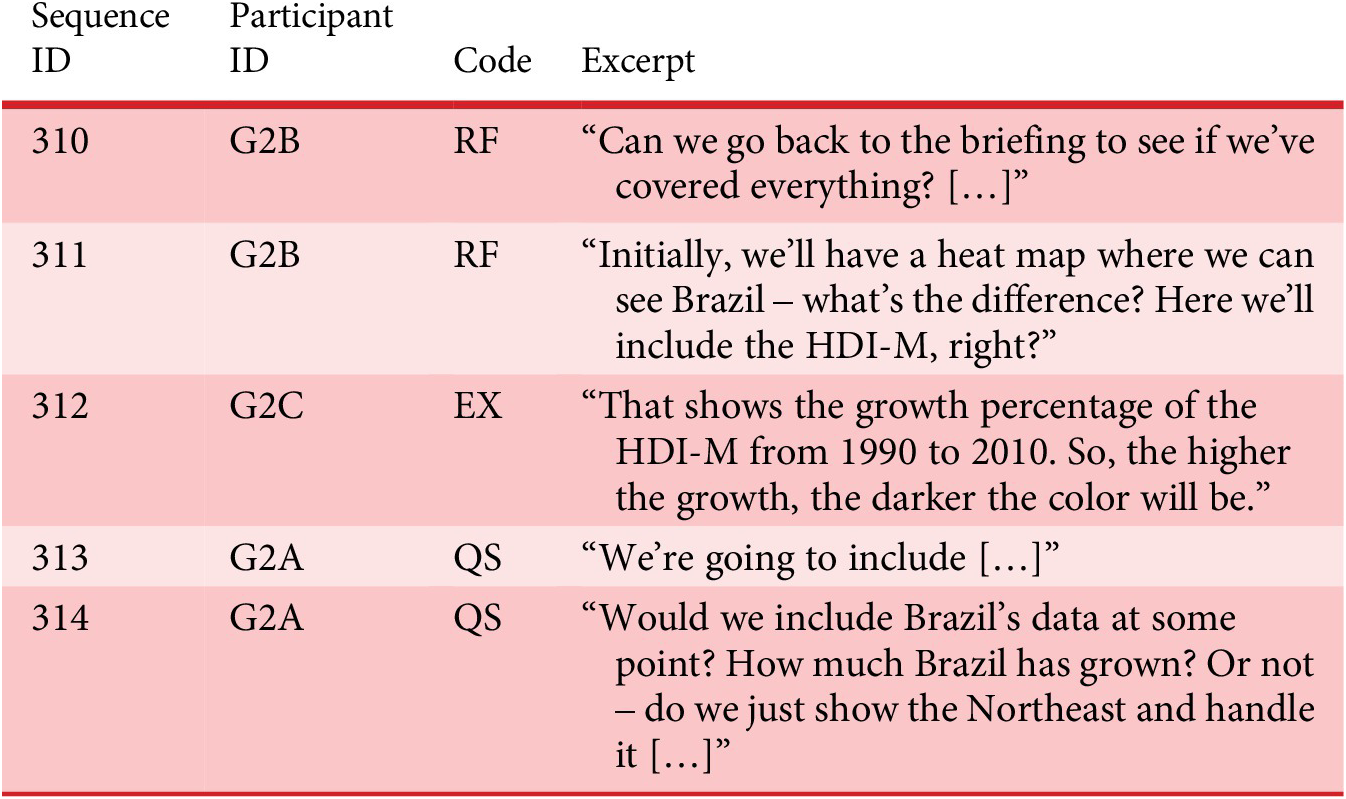 A four-column data table listing sequence ID, participant ID, code, and excerpt for the unfacilitated group. See long description.