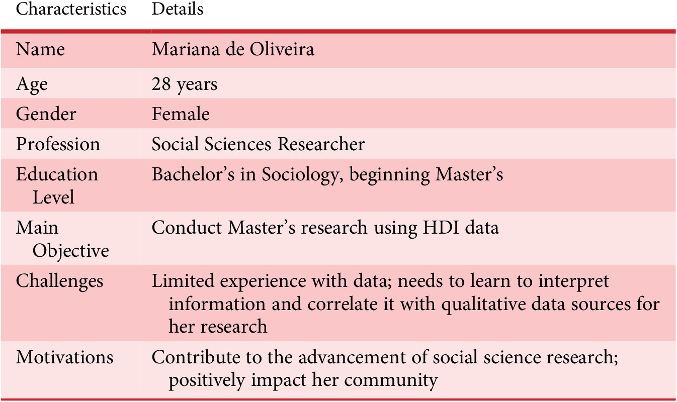 A two-column table listing the profile of Mariana de Oliveira, including demographic, educational, professional, and research-related characteristics. See long description.