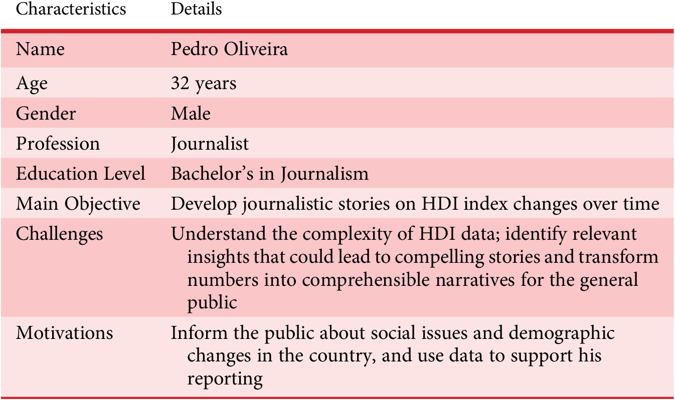 A two-column table listing personal and professional characteristics of Pedro Oliveira, a 32-year-old male journalist, including objectives, challenges, and motivations. See long description.