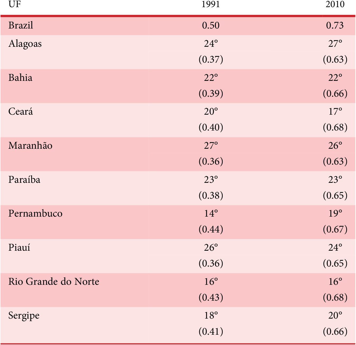 A data table comparing the HDI rankings and values for Brazil and Northeastern states in 1991 and 2010, showing overall improvement in HDI scores across all states. See long description.