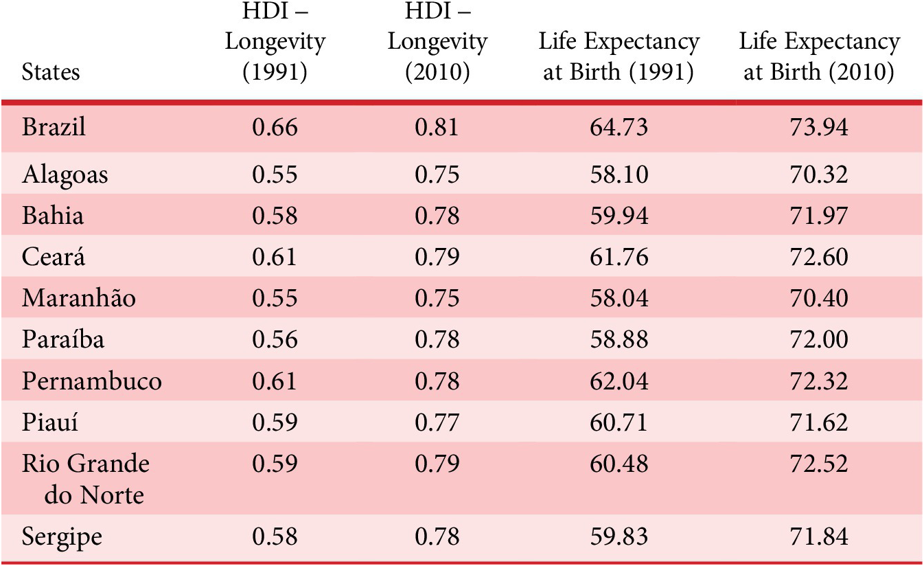 A data table comparing H D I Longevity and Life Expectancy at Birth for Brazil and nine states in 1991 and 2010. See long description.