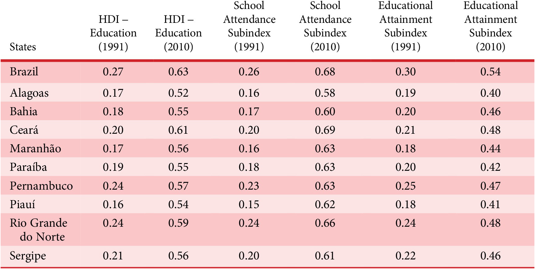 A data table comparing education H D I, school attendance, and educational attainment subindices for Brazil and nine states in 1991 and 2010. See long description.