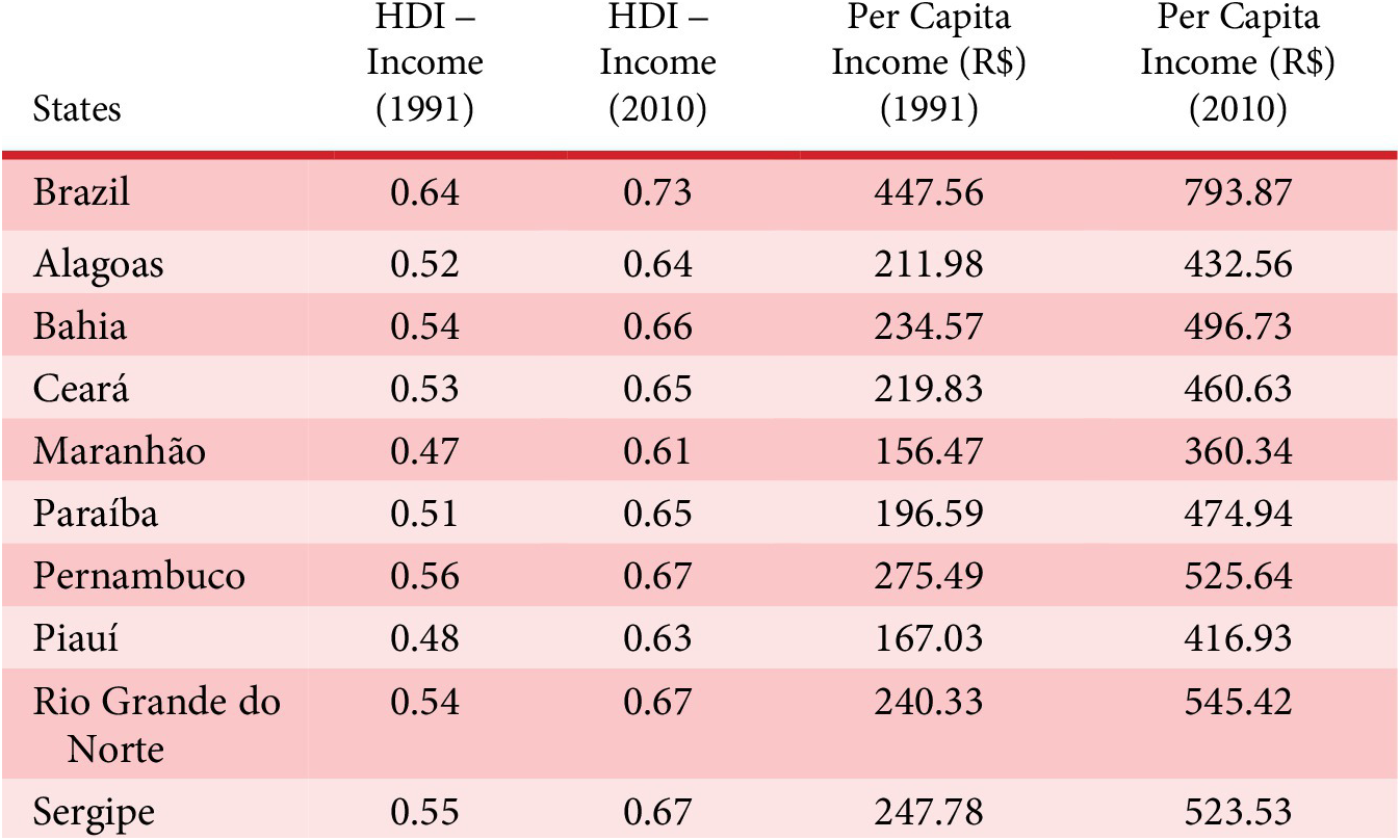A data table comparing H D I Income and Per Capita Income in Brazil and nine states for 1991 and 2010. All values increase over time. See long description.