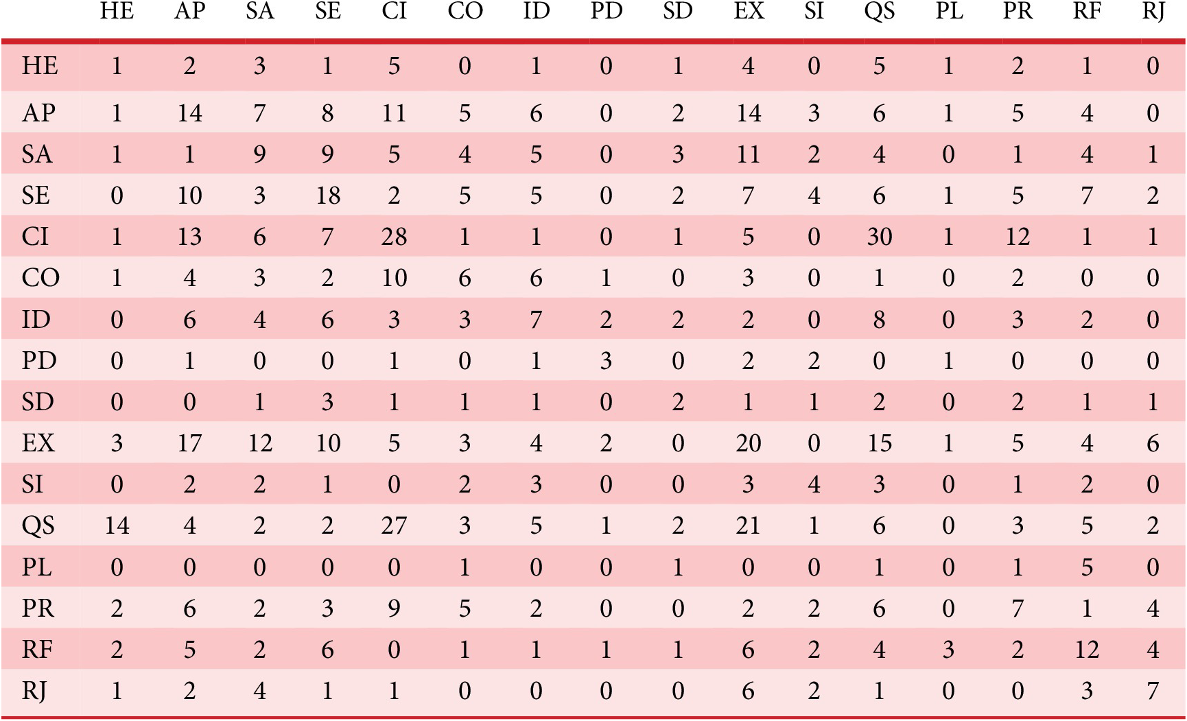 A symmetric matrix table showing pairwise counts among 16 categories labeled with two-letter codes such as H E, A P, S A, and S E. See long description.