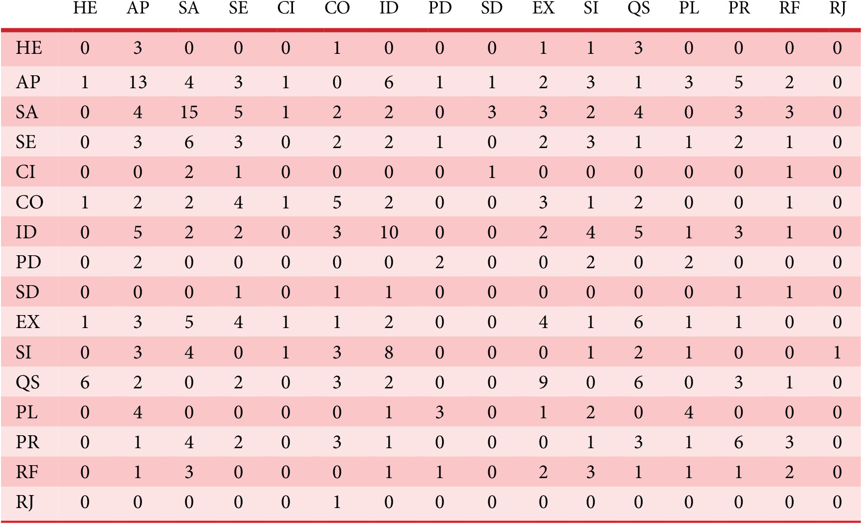 A matrix table showing interaction counts between sixteen categories, with AP and SA having the highest values across most intersections. See long description.