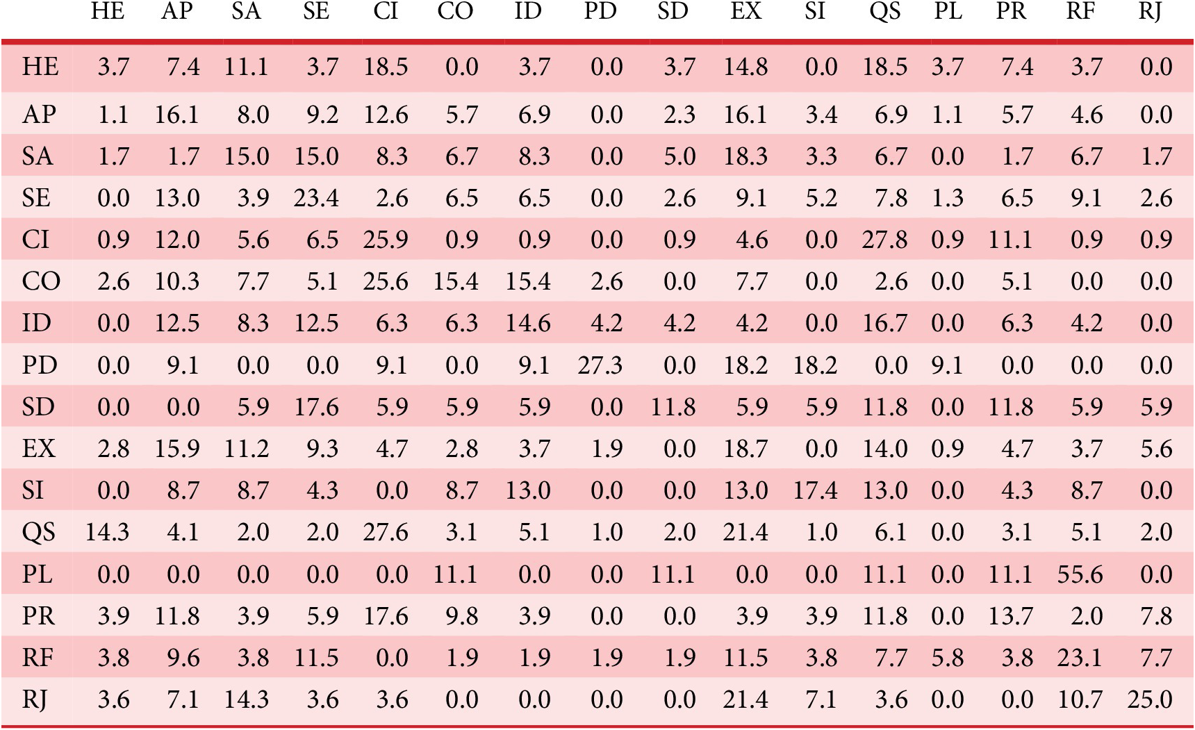 A data matrix table showing percentage values for sixteen categories, with highest values concentrated in C I, Q S, and P L columns. See long description.