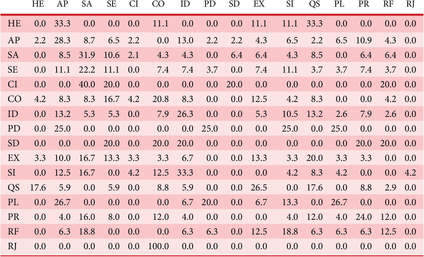 A square matrix table showing percentage overlaps between 16 regions, with highest values along the diagonal and some notable off-diagonal overlaps. See long description.