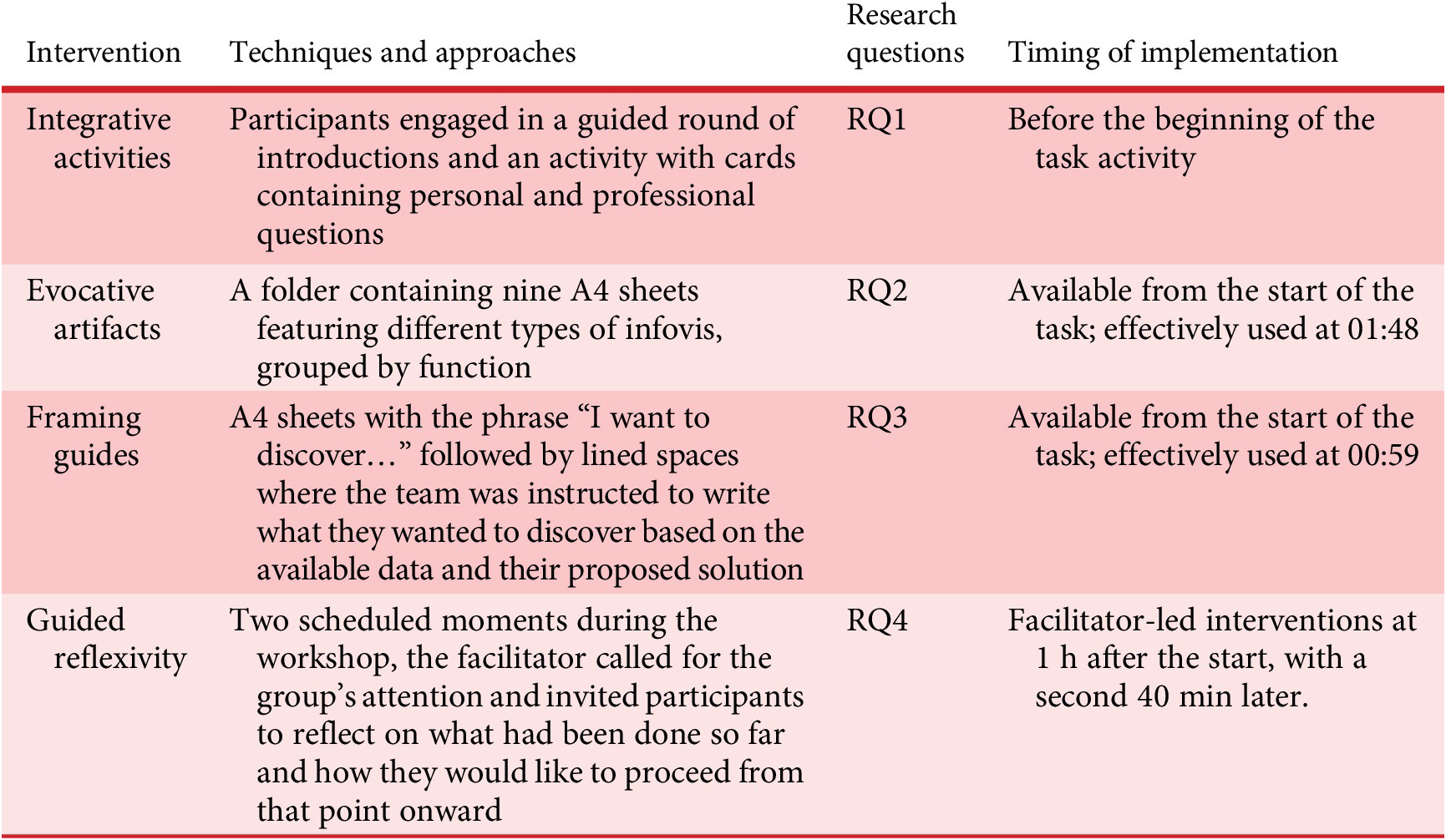 A four-column table summarizing interventions, techniques, research questions, and timing for group G 1 during a brainsketching workshop. See long description.