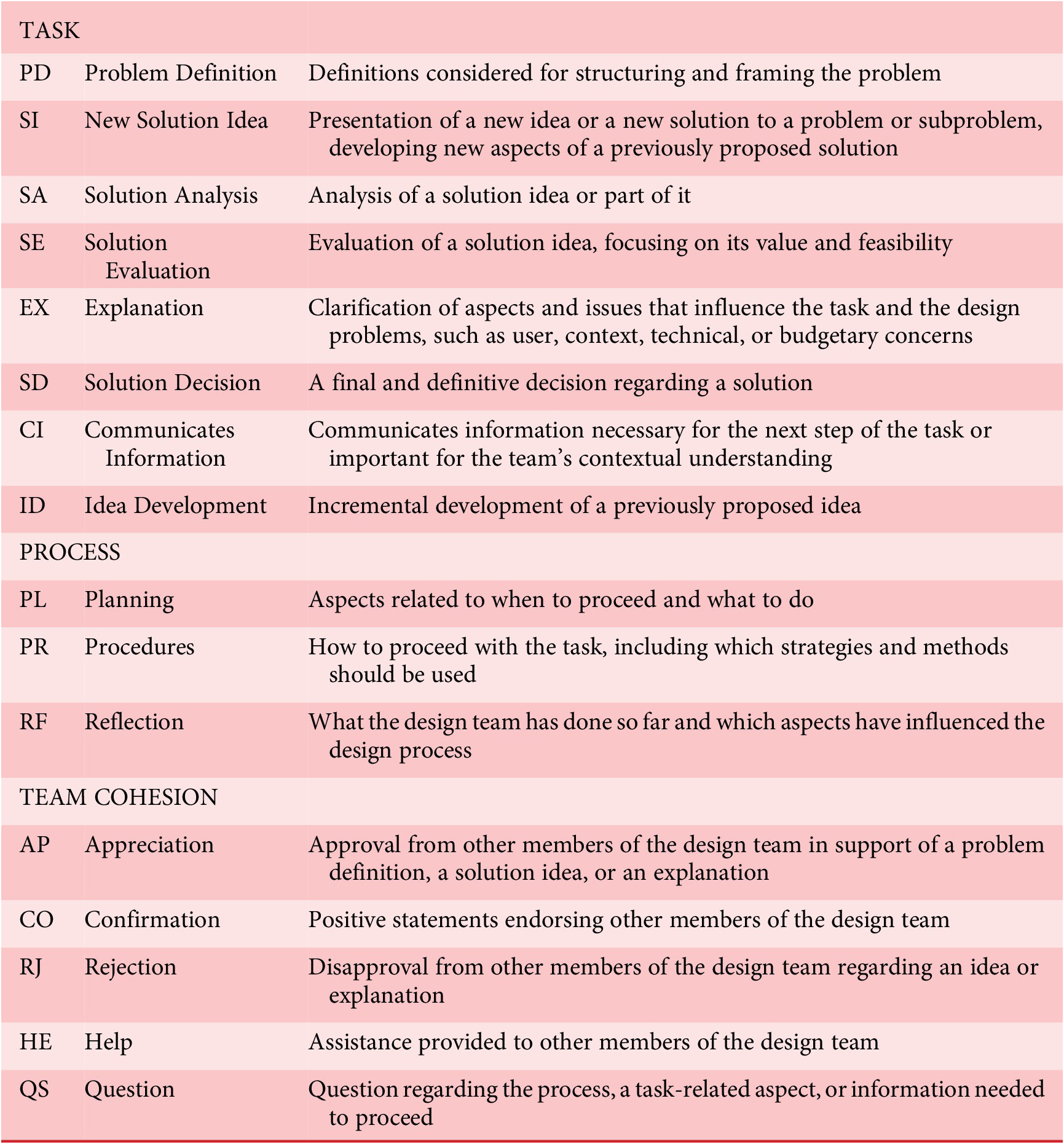 A categorized table listing initialisms, verbal activity types, and definitions for explicit coordination in design teams. See long description.