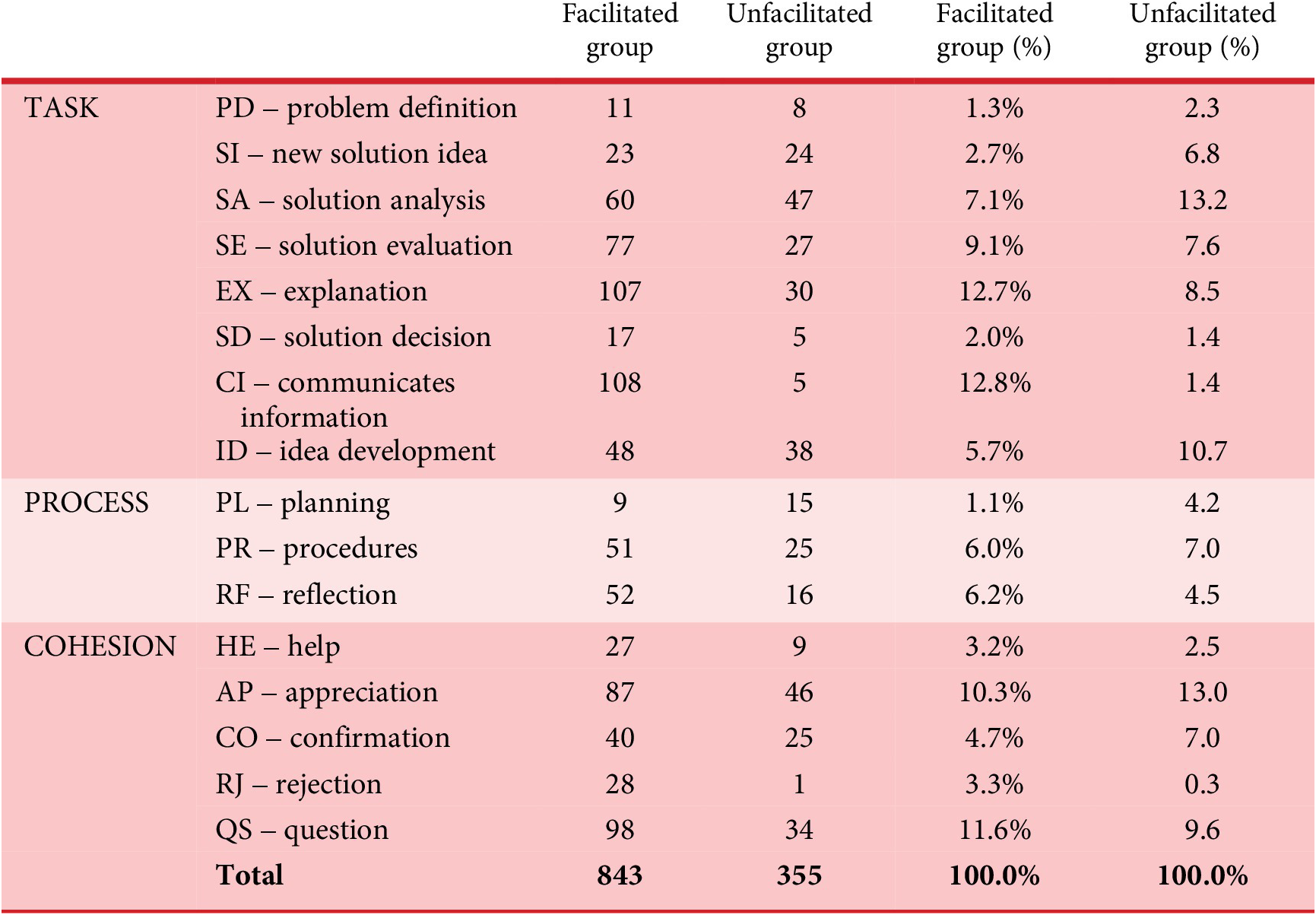A data table comparing frequencies and percentages of task, process, and cohesion subcategories between facilitated and unfacilitated groups. See long description.