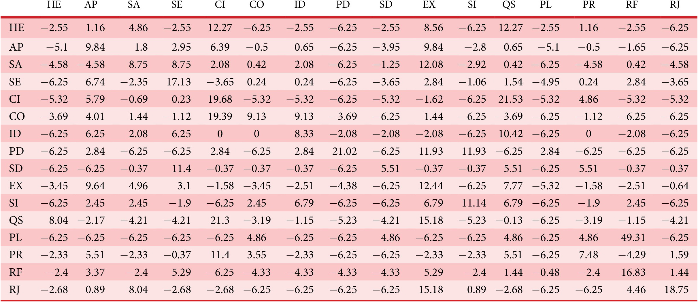 A data table showing percentage point deviations between facilitated group codes, with both positive and negative values across all pairwise transitions. See long description.