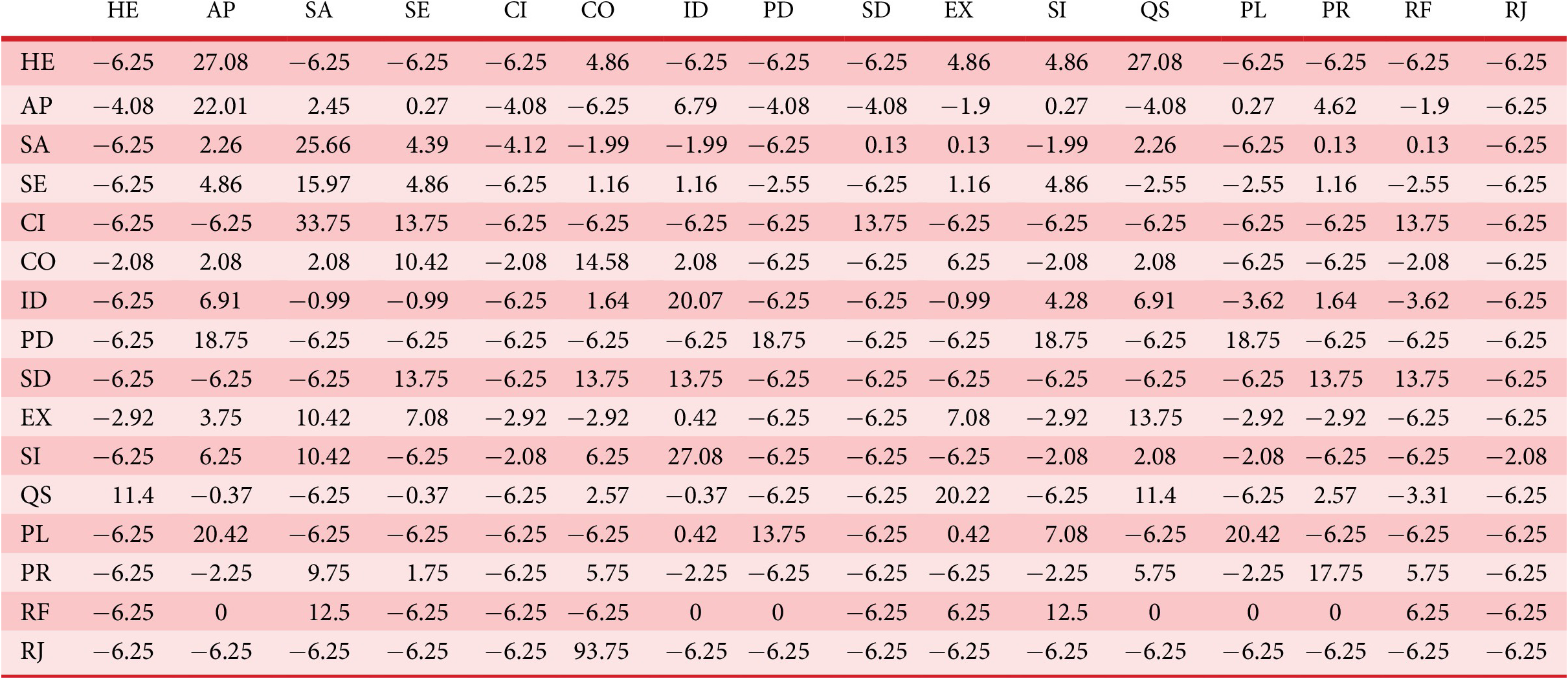 A data table showing percentage point deviations between unfacilitated groups, with most values negative and several positive outliers such as R J to C O at 93.75. See long description.