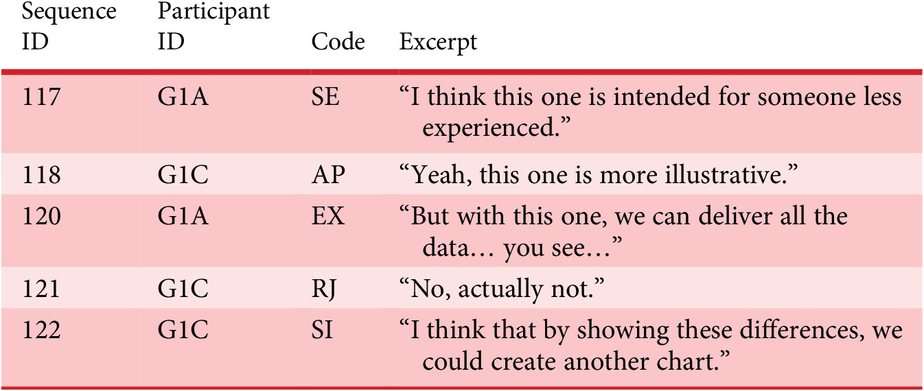 A four-column table listing sequence ID, participant ID, code, and excerpt for five entries from the facilitated group. See long description.