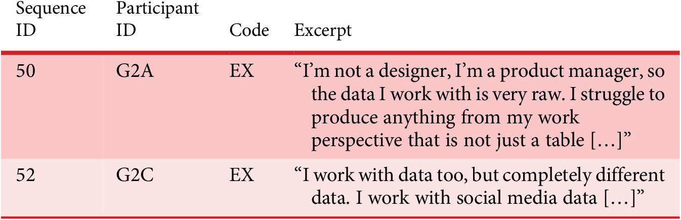 A four-column table listing sequence and participant IDs, codes, and excerpts from two unfacilitated group participants. See long description.