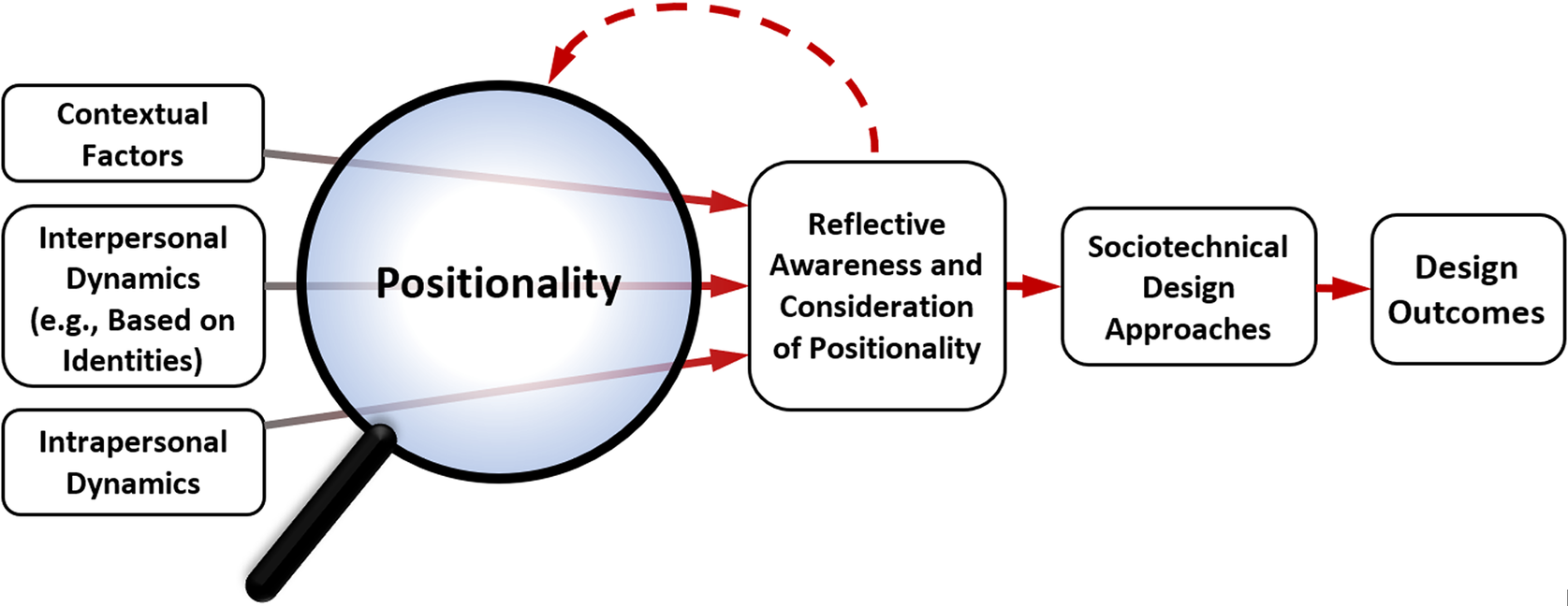 Flowchart showing contextual, interpersonal, and intrapersonal dynamics feeding into positionality, leading to reflective awareness, sociotechnical design approaches, and design outcomes. See long description.