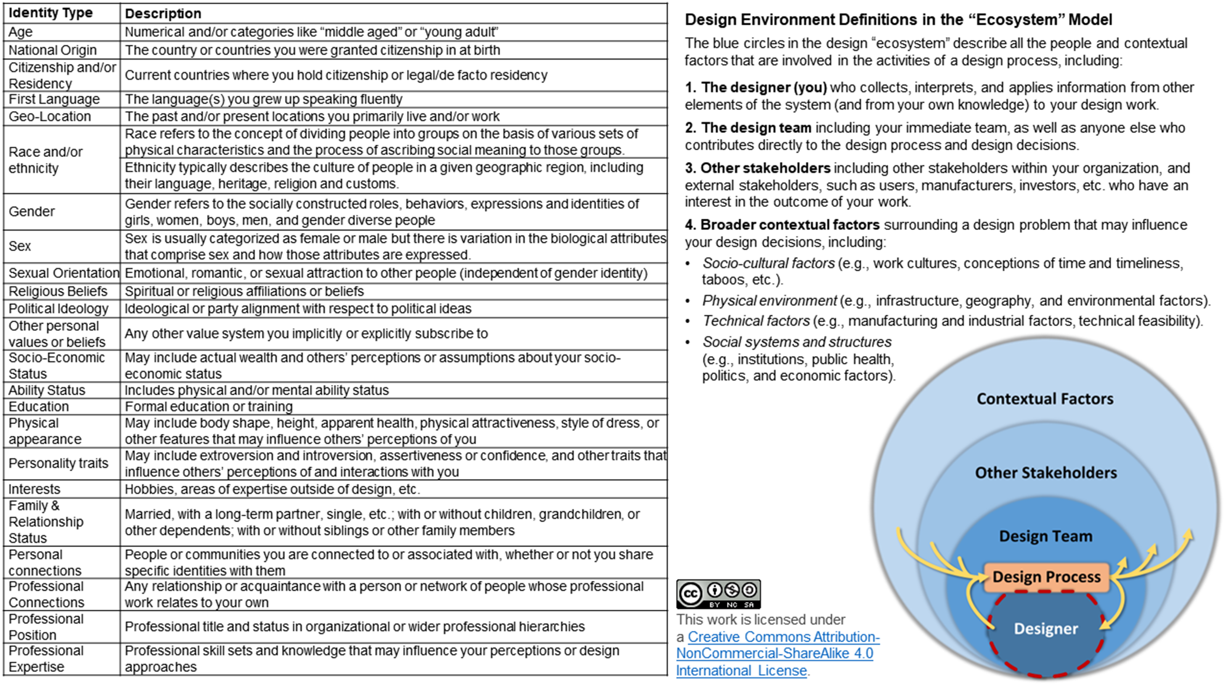 A two-panel layout with a table of identity types and a layered diagram showing how designers, teams, stakeholders, and contextual factors interact in the design ecosystem. See long description.