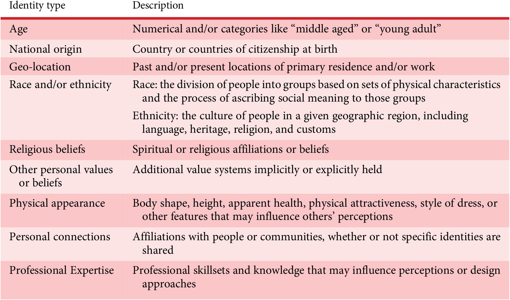 A two-column table listing types of identities such as age, national origin, race or ethnicity, religious beliefs, physical appearance, personal connections, and professional expertise with their descriptions. See long description.