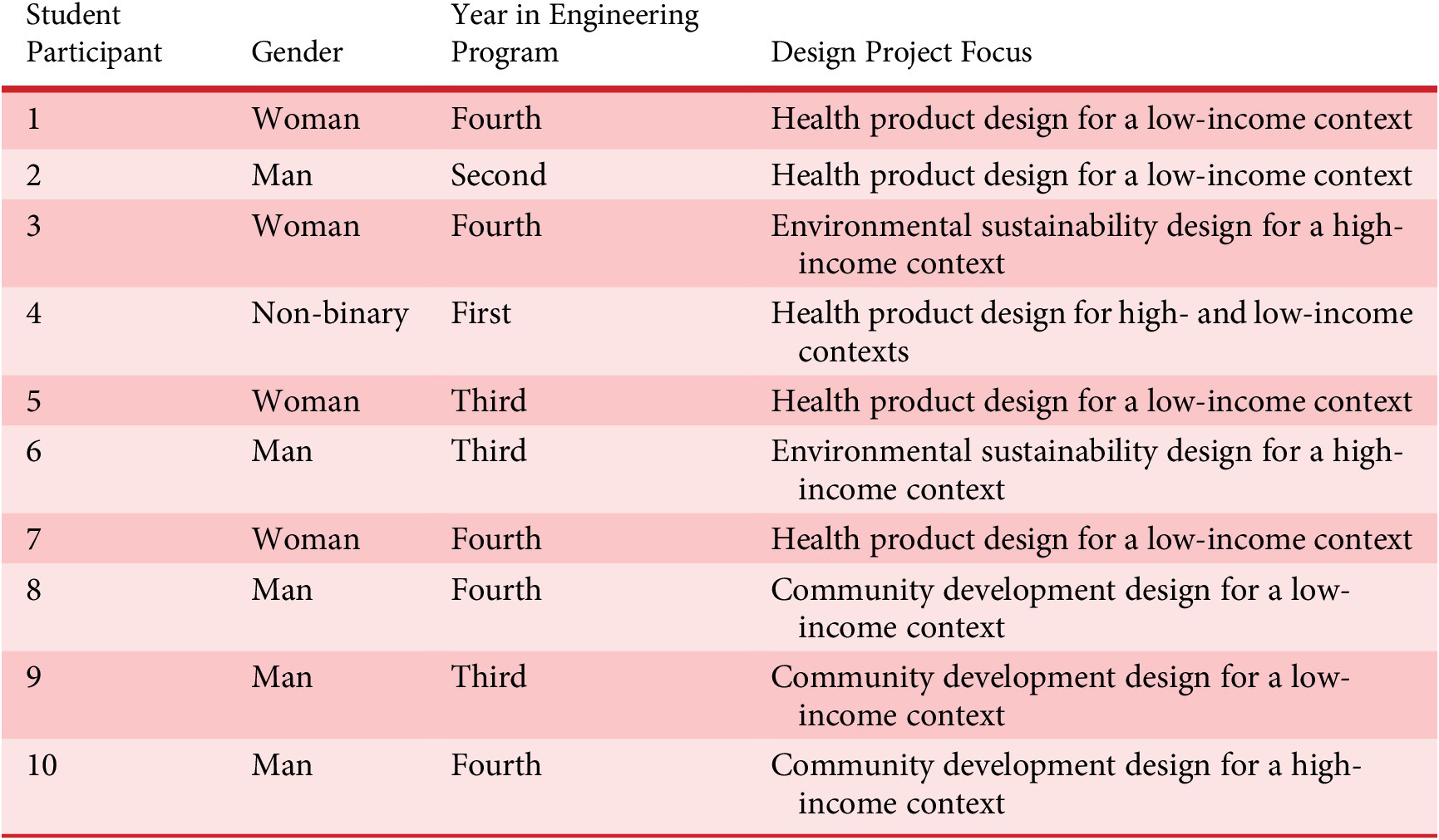 A data table listing ten engineering student participants by gender, year, and design project focus, with emphasis on health and community development for low- and high-income contexts. See long description.