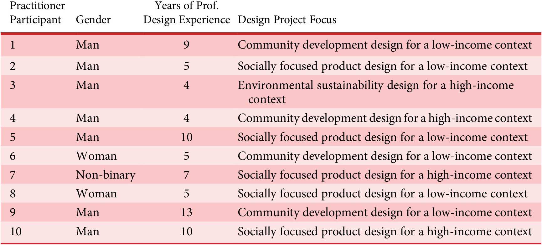 A data table listing practitioner participant demographics including gender, years of professional design experience, and design project focus for ten individuals. See long description.
