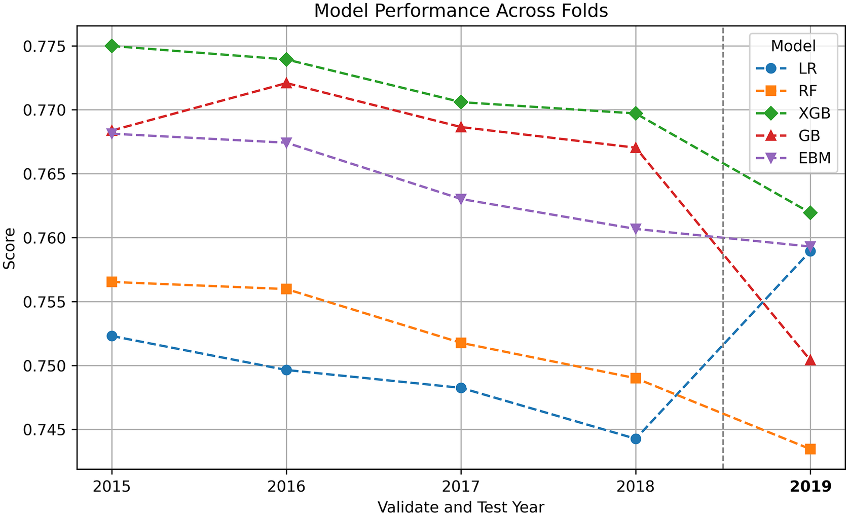 A line graph titled Model Performance Across Folds showing A U C scores for five machine learning models from 2015 to 2019. See long description.