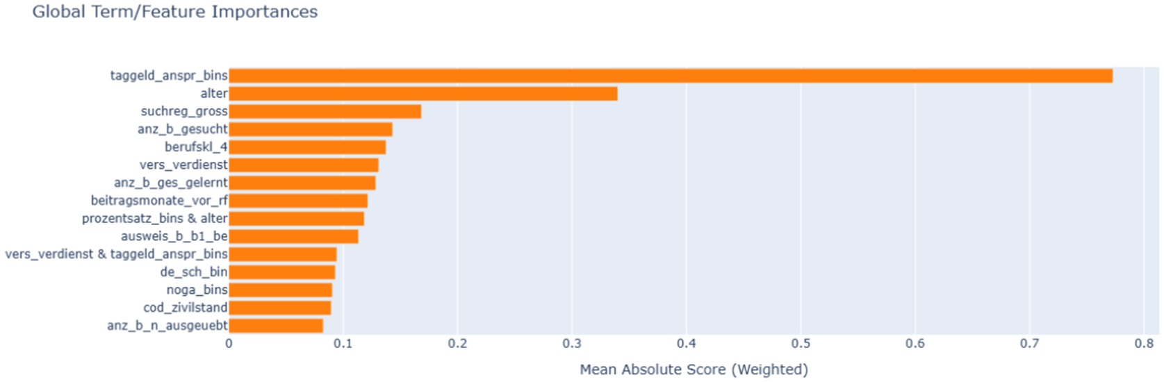 A horizontal bar chart titled Global Term or Feature Importances ranking 15 features by their weighted mean absolute score. See long description.