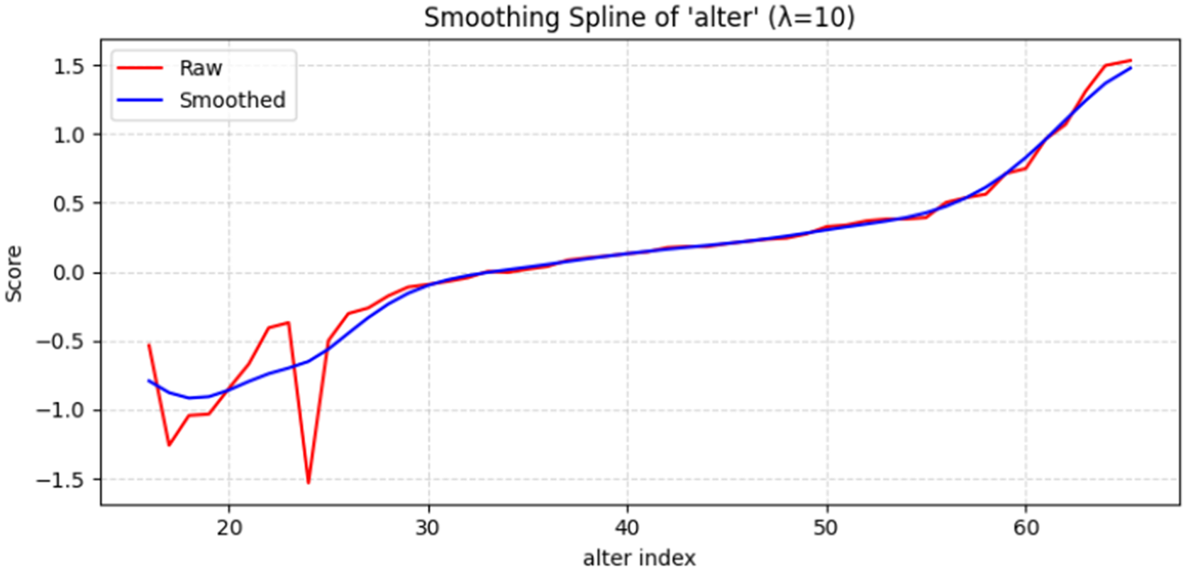A line graph comparing raw and smoothed E B M data for the feature alter index across a score range. See long description.