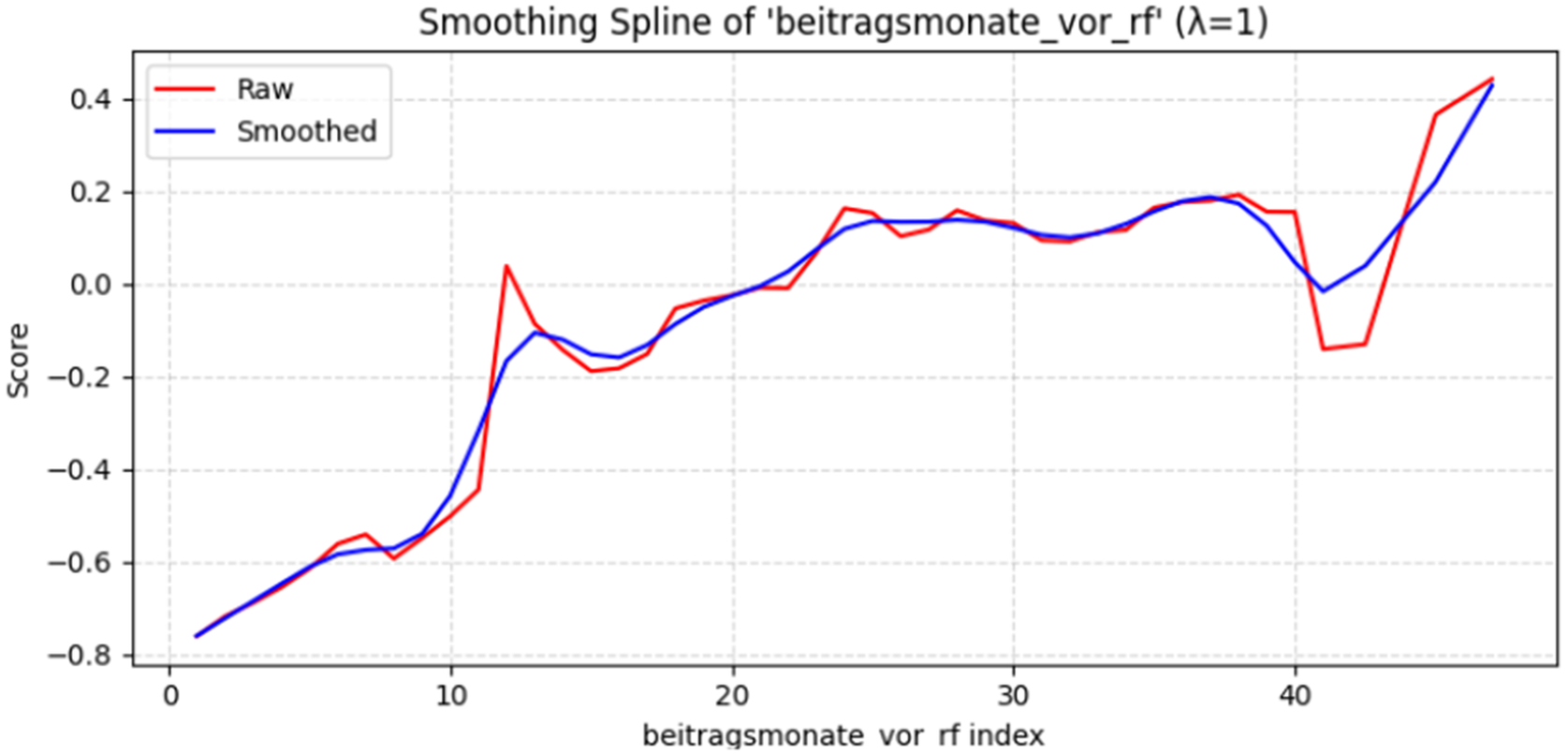 A line graph comparing raw and smoothed E B M scores for the feature beitragsmonate underscore vor underscore r f index. See long description.