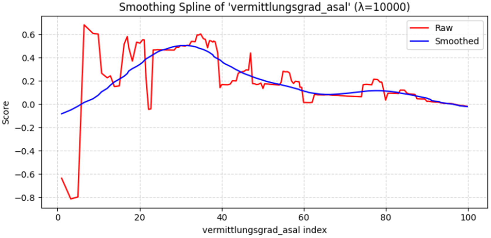 A line graph comparing raw and smoothed E B M feature scores for desired employment rates across an index from 0 to 100. See long description.