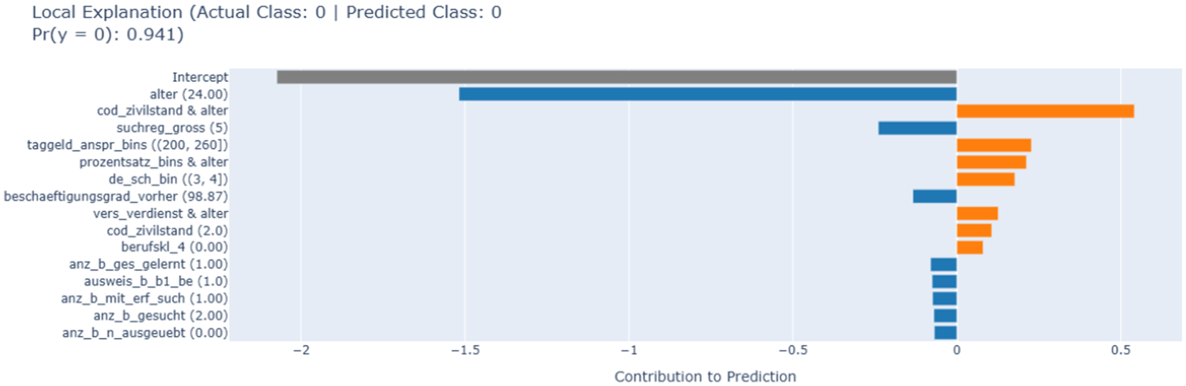 A horizontal bar chart showing feature contributions to an E B M local explanation prediction. Blue bars indicate negative risk scores and orange bars indicate positive risk scores. See long description.