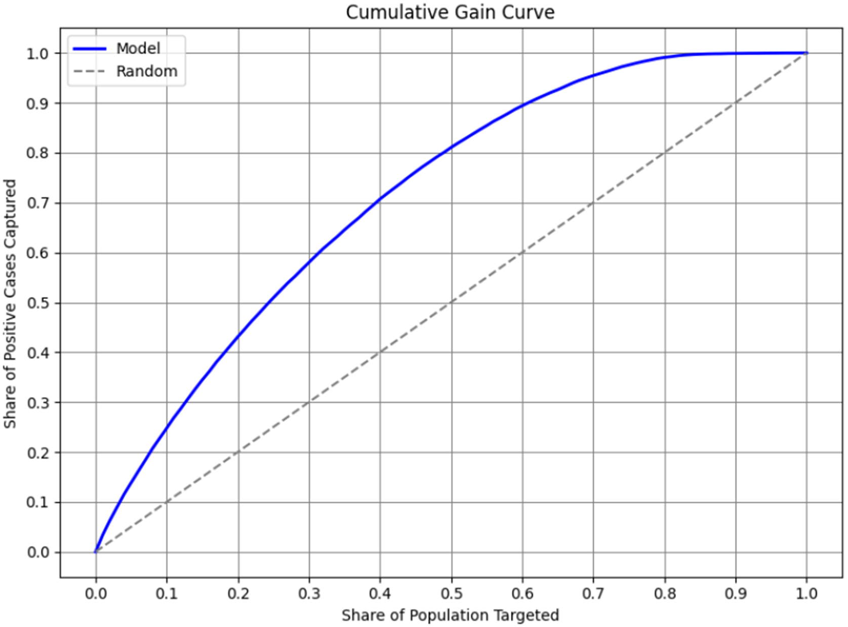 Line graph showing a cumulative gain curve. The x axis is Share of Population Targeted and the y axis is Share of Positive Cases Captured. A blue model curve rises steeply above a dashed gray diagonal random baseline.